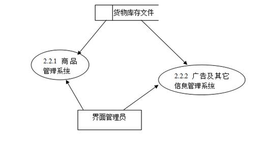 1.4 网上购物系统二层图(界面管理系统)